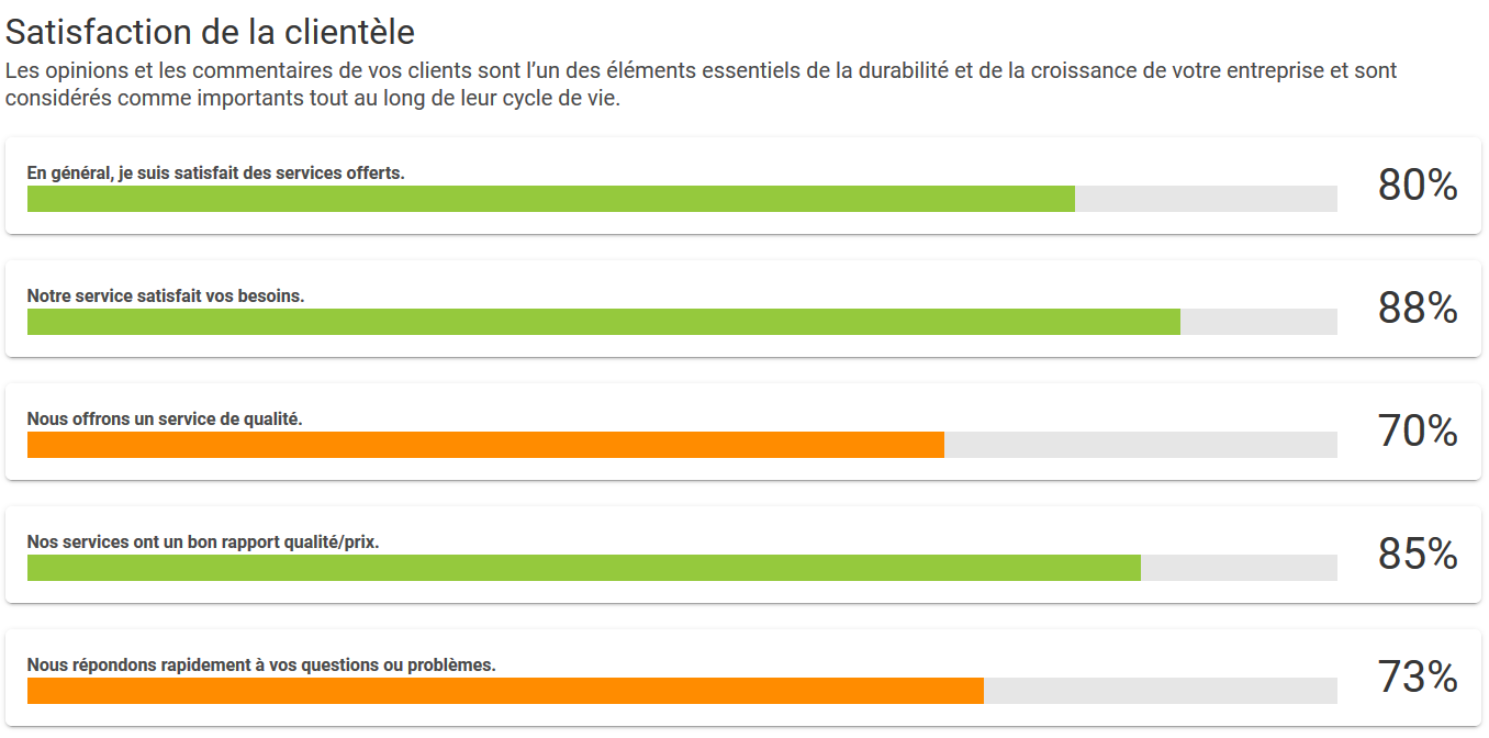 résultats de sondage dans la satisfaction client